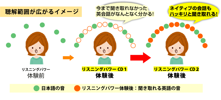 英語耳がさらにレベルアップする!「聴解範囲」を広げるドリル