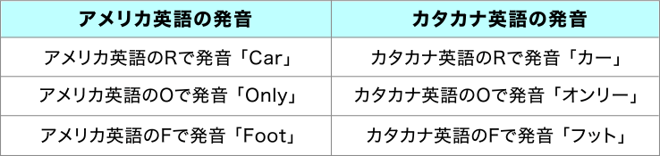カタカナ英語を、ネイティブ英語に直すドリル