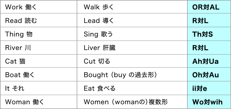 「2つの間違えやすい単語」を聞き分けられるようになる
ドリル